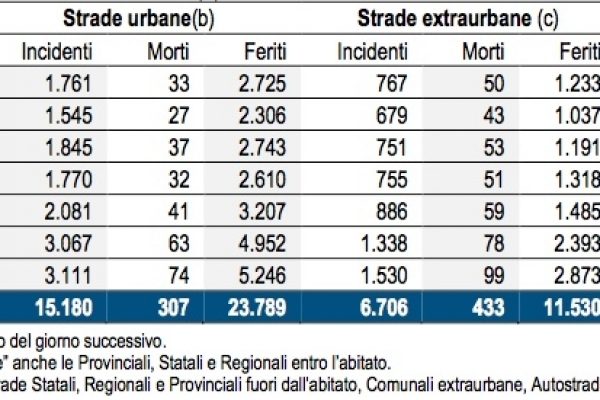 Le stragi della domenica notte