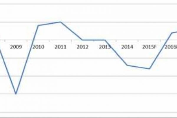 Ucraina, la ripresa economica è appesa alla Ue