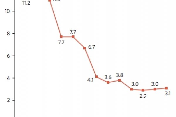 Paesi poveri, ora il debito non fa più paura