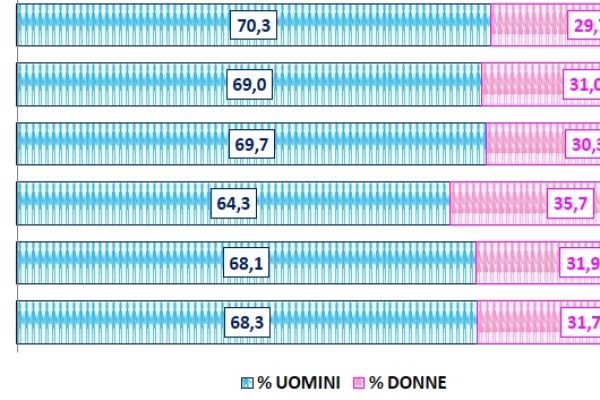 Cala il numero delle donne uccise