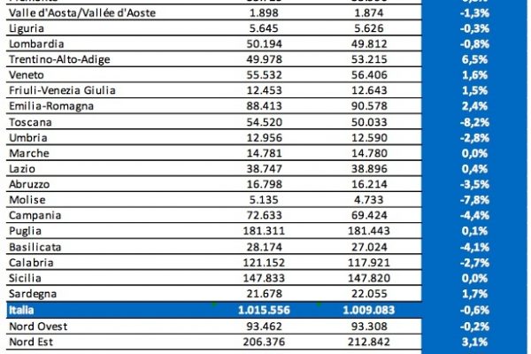 A Nord Est si torna a lavorare nei campi