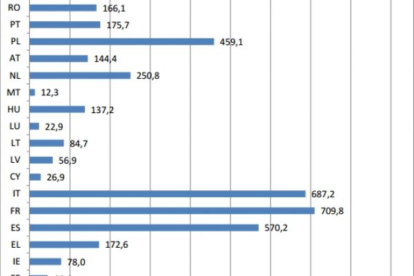Dalla Ue 687 milioni di spesa per la formazione