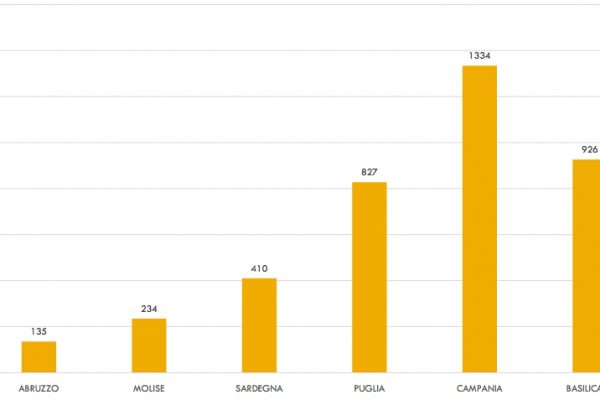 Fondi europei in Campania: 1.334 euro pro capite