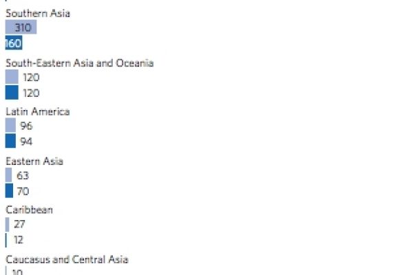 Hiv, le nuove persone infette sono calate del 40%