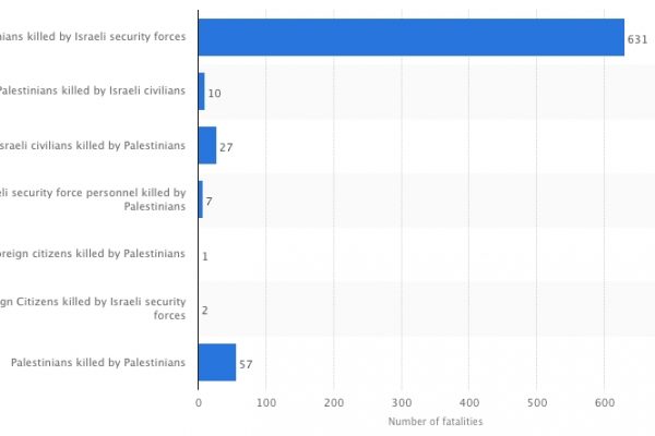 Guerra in Palestina, i numeri dei morti negli scontri