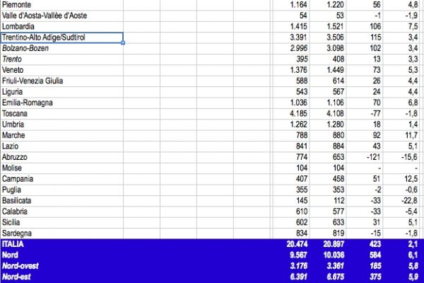 Agriturismi: bene al nord, calano al Sud