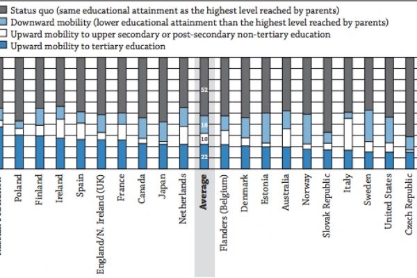 A scuola l’ascensore sociale funziona