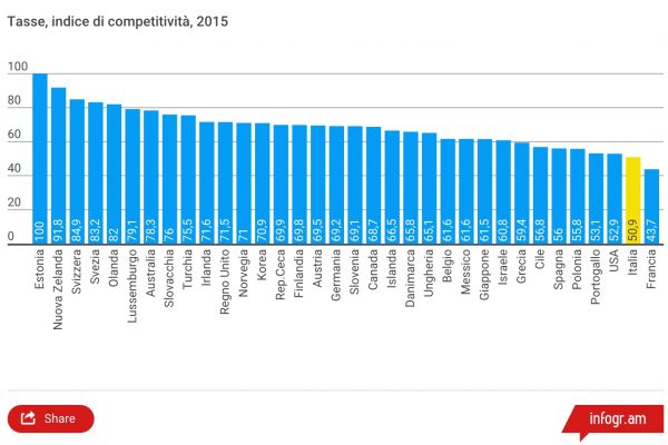 La flat tax in Estonia è il fisco “più competitivo” del mondo