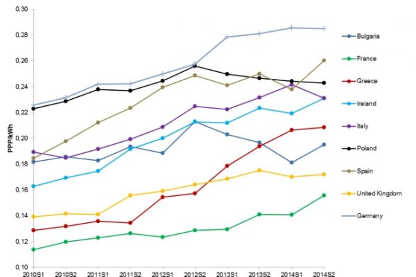 L’elettricità aumenta del 5,1% l’anno