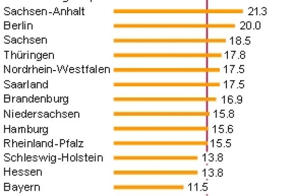Povertà in Germania: i tedeschi sono quelli che rischiano meno