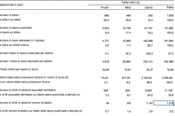 Poco export di libri italiani, è stato tradotto solo il 18,8%