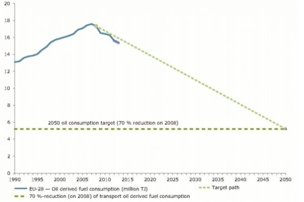 Impegni Ue: meno benzina per tutti