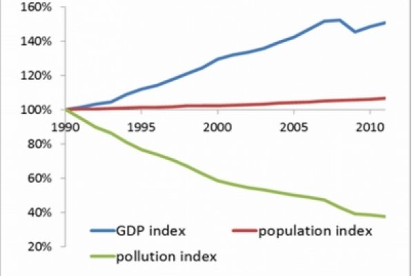 Miracolo Ue: l’inquinamento cala dal 1990
