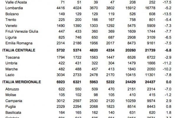 Aborti, in Campania crescono del 3%