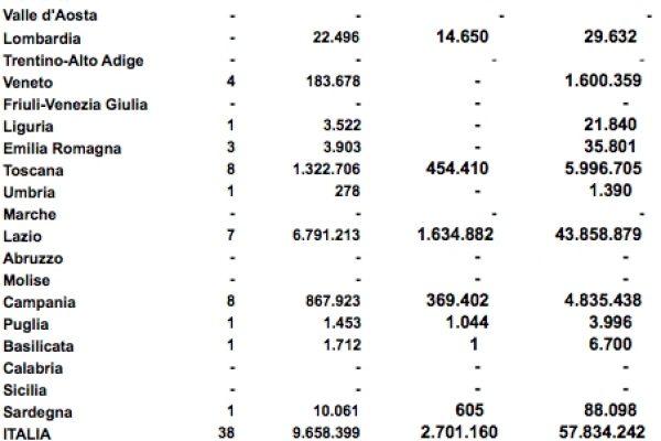 Ingressi ai musei, un biglietto su tre è gratis