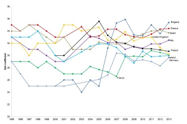 Con la Ue sale la disuguaglianza