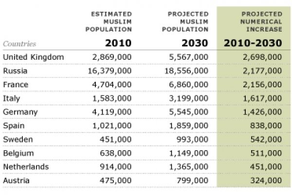 Musulmani, ecco quanti saranno nel 2030