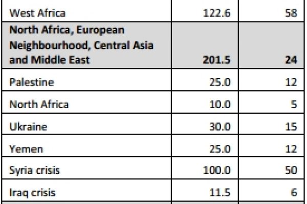 Gli aiuti umanitari europei: 6 miliardi di euro