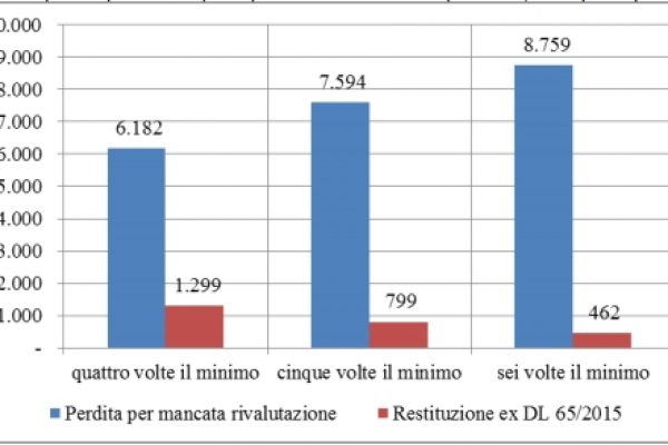 Ecco chi ci perde con il blocco delle pensioni
