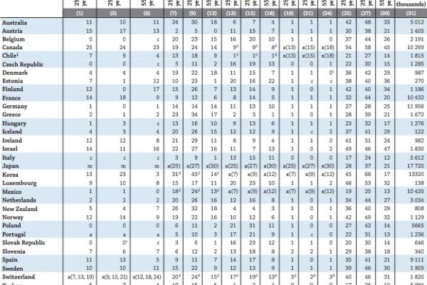Laureati italiani, siamo i peggiori del mondo