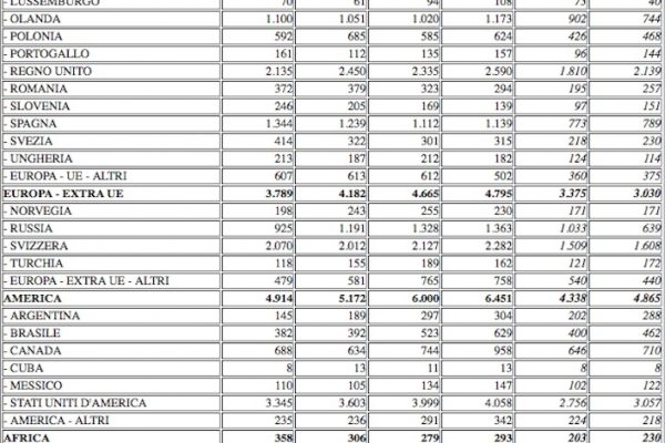 La fine del turismo russo in Italia: dimezzati gli arrivi