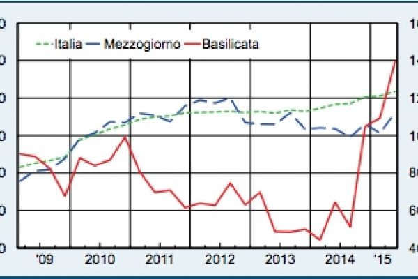 Economia lucana più ricca con Renegade e 500X