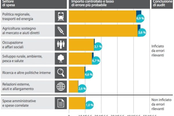 Nel bilancio Ue ci sono  7,1 miliardi di “errori”
