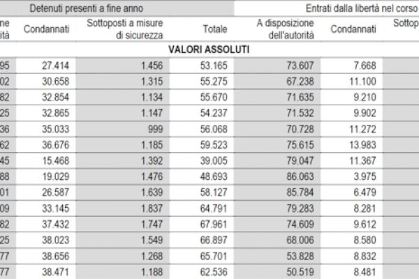 In 22.877 in carcere senza una sentenza