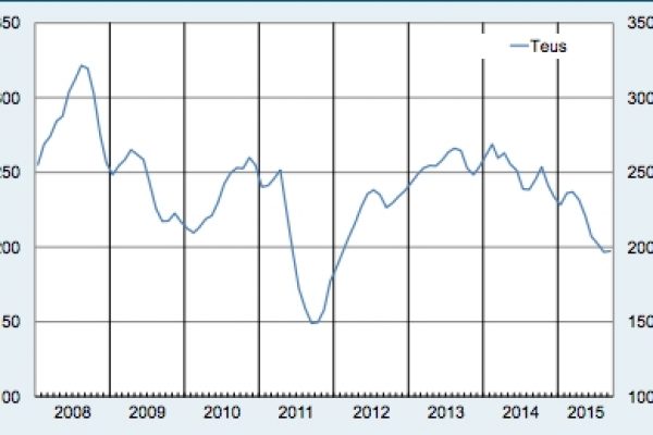 Gioia Tauro continua a perdere quota