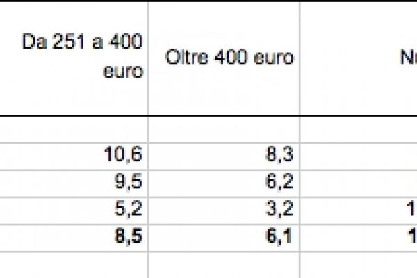 Lo sport dei figli costa 150 euro, c’è chi fa di più