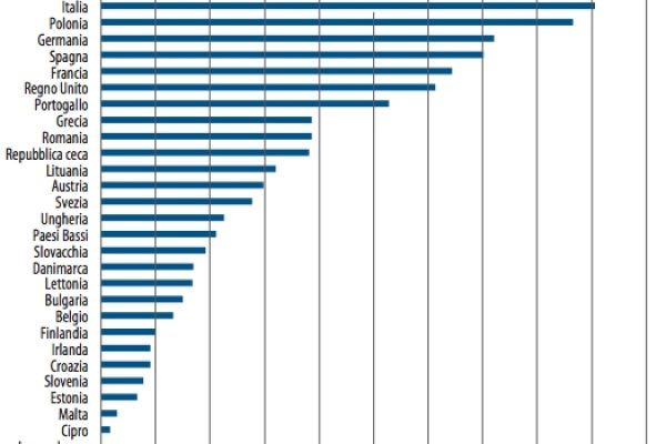 Fondi europei, Italia in libertà vigilata