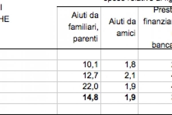 La paghetta “eterna” delle coppie con figli