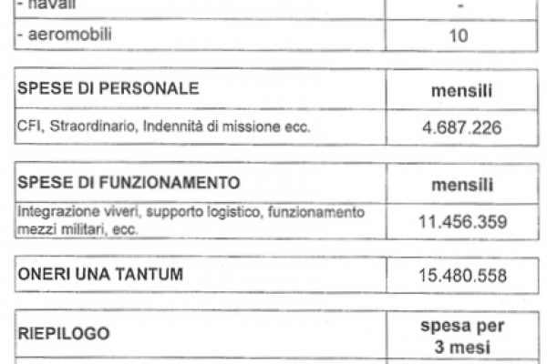 La lotta all’Isis costa all’Italia 490 euro al minuto