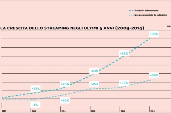 Ascoltare musica costa 14,9 miliardi
