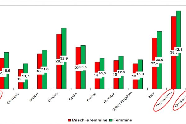 Né studio né lavoro, Sud peggio di Atene