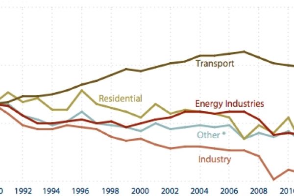 I trasporti sono inquinanti: colpevoli del 25% dei gas serra