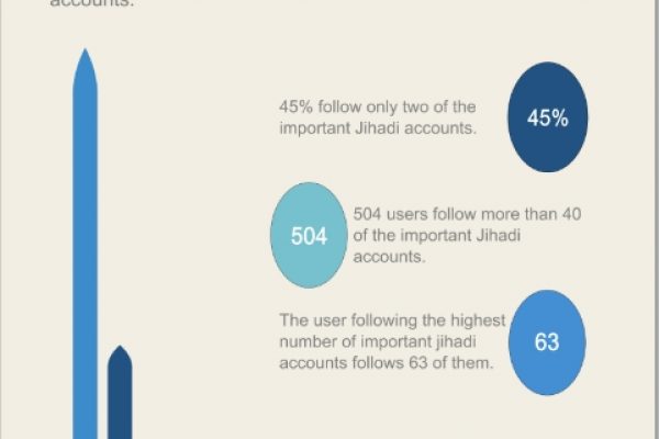 Cyberterrorismo, il mistero dei 66 account “sospetti”