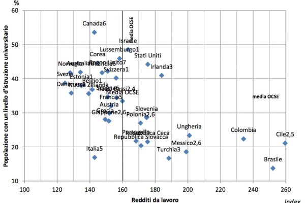 Ecco perché in Italia non conviene laurearsi