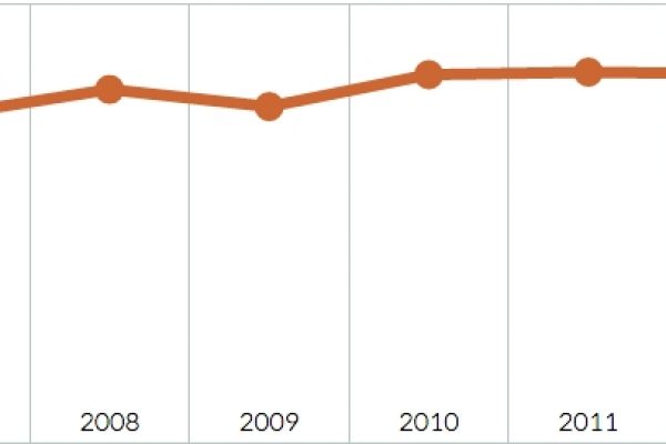I debiti di Torino sono pari al 287% del budget