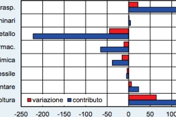 La Puglia sprofonda per colpa dell’Ilva