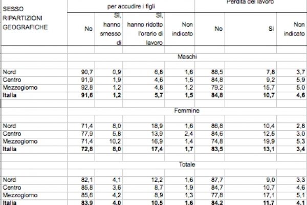 Conciliare lavoro-famiglia? Si può fare, ecco i numeri