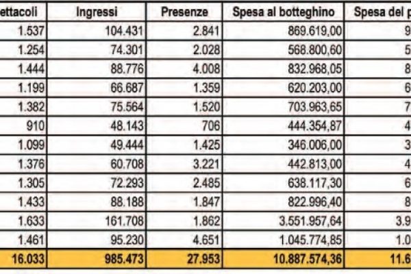 Il circo in Italia vale quasi 12 milioni di euro