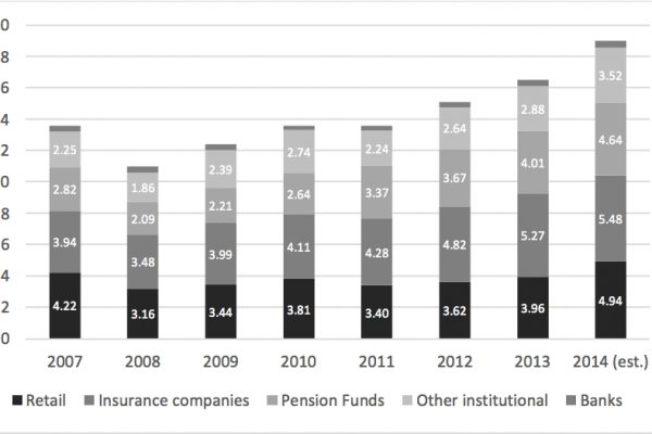 C’è in giro liquidità per 19mila miliardi
