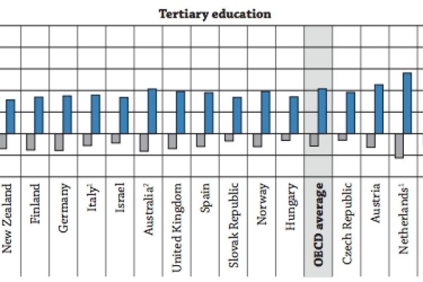 Ecco i costi-benefici di una laurea in rosa