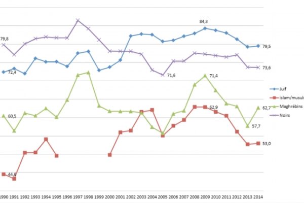 L’indice di tolleranza dice che l’integrazione in Francia è fallita