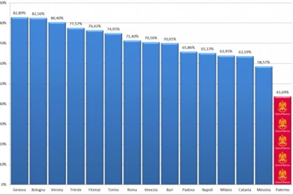 Genova bravissima a riscuotere le tasse