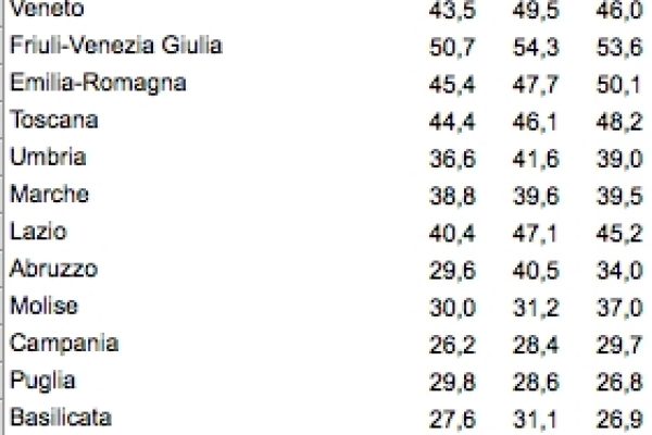 Quanto leggono gli italiani: di più ma ancora poco