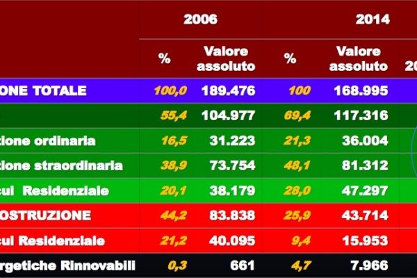 Riqualificazioni energetiche, l’edilizia che non conosce crisi