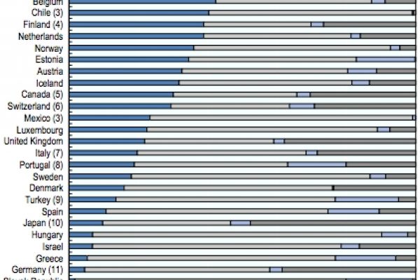 Ecco dove investono i fondi pensione