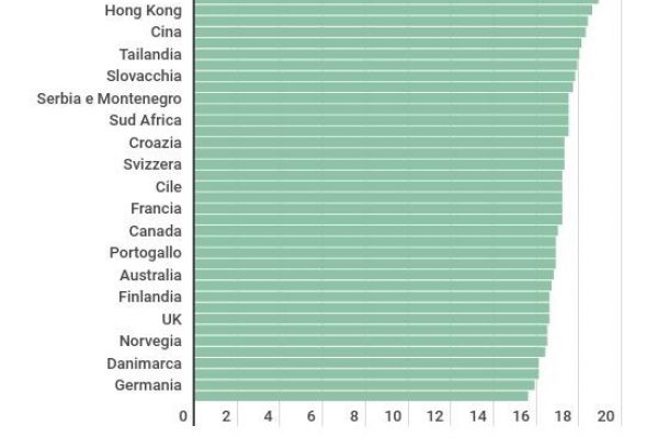 Perdita della verginità, in Islanda i più veloci: 15,6 anni